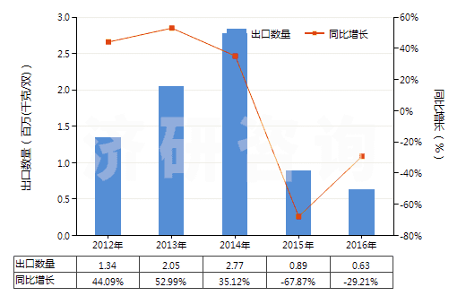 2012-2016年中國(guó)橡、塑或革外底的其他短統(tǒng)靴（內(nèi)底＜24cm）(HS64039191)出口量及增速統(tǒng)計(jì)